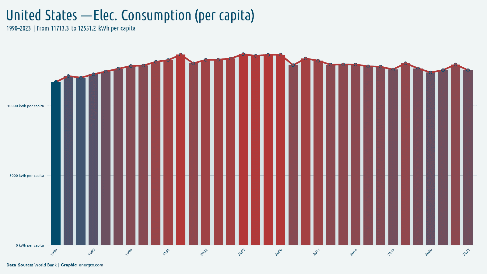 United States electric power consumption kwh per capita chart