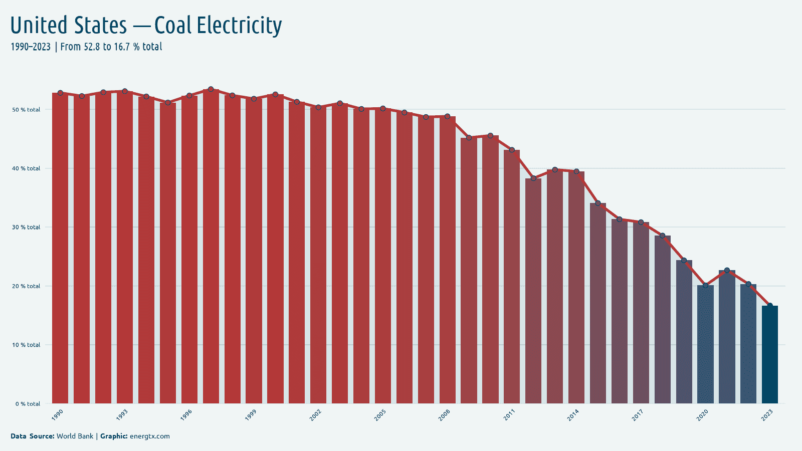 United States electricity from coal total chart