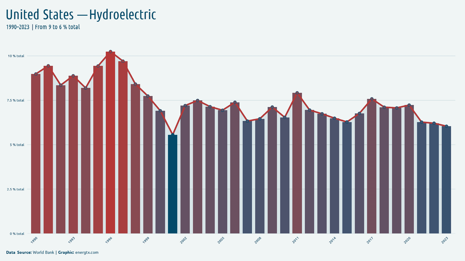 United States electricity from hydroelectric total chart