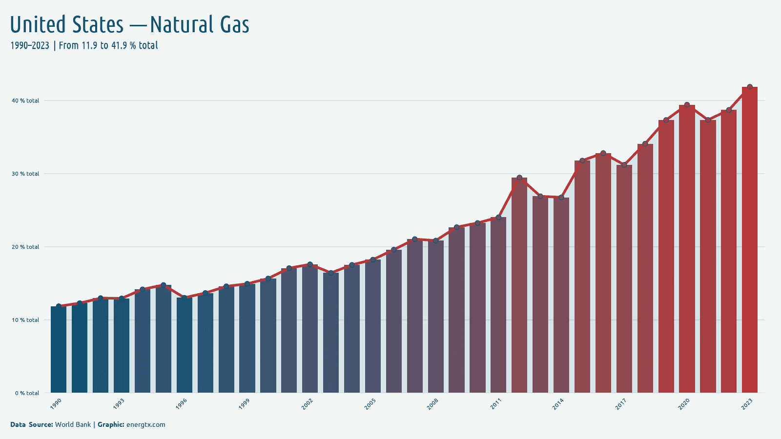 United States electricity from natural gas total chart