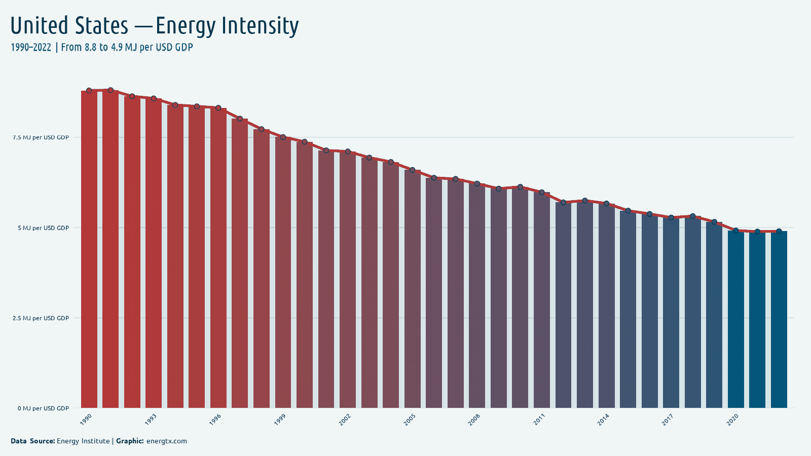 United States energy intensity mj per usd gdp chart