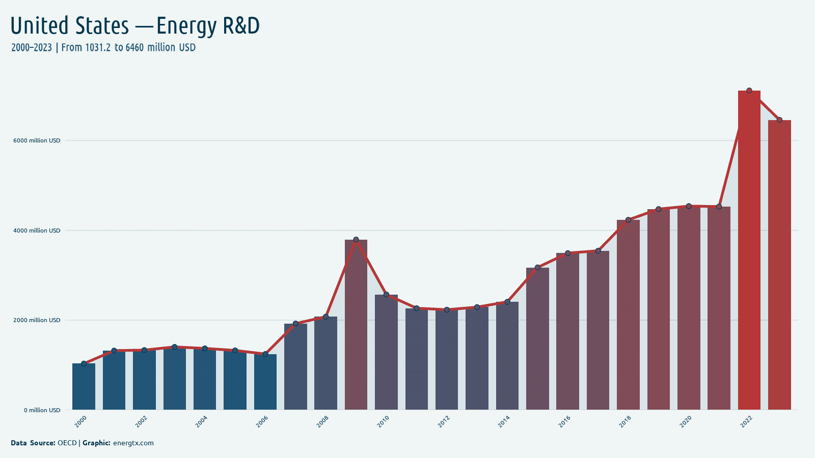 United States energy r d spending million usd chart