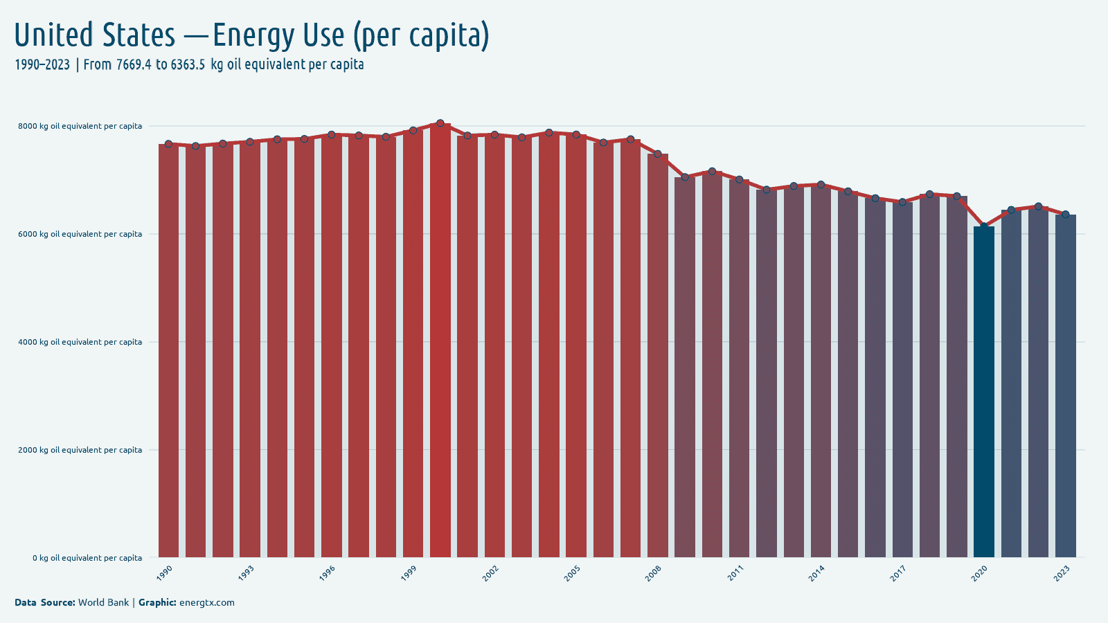United States energy use kg oil equivalent per capita chart