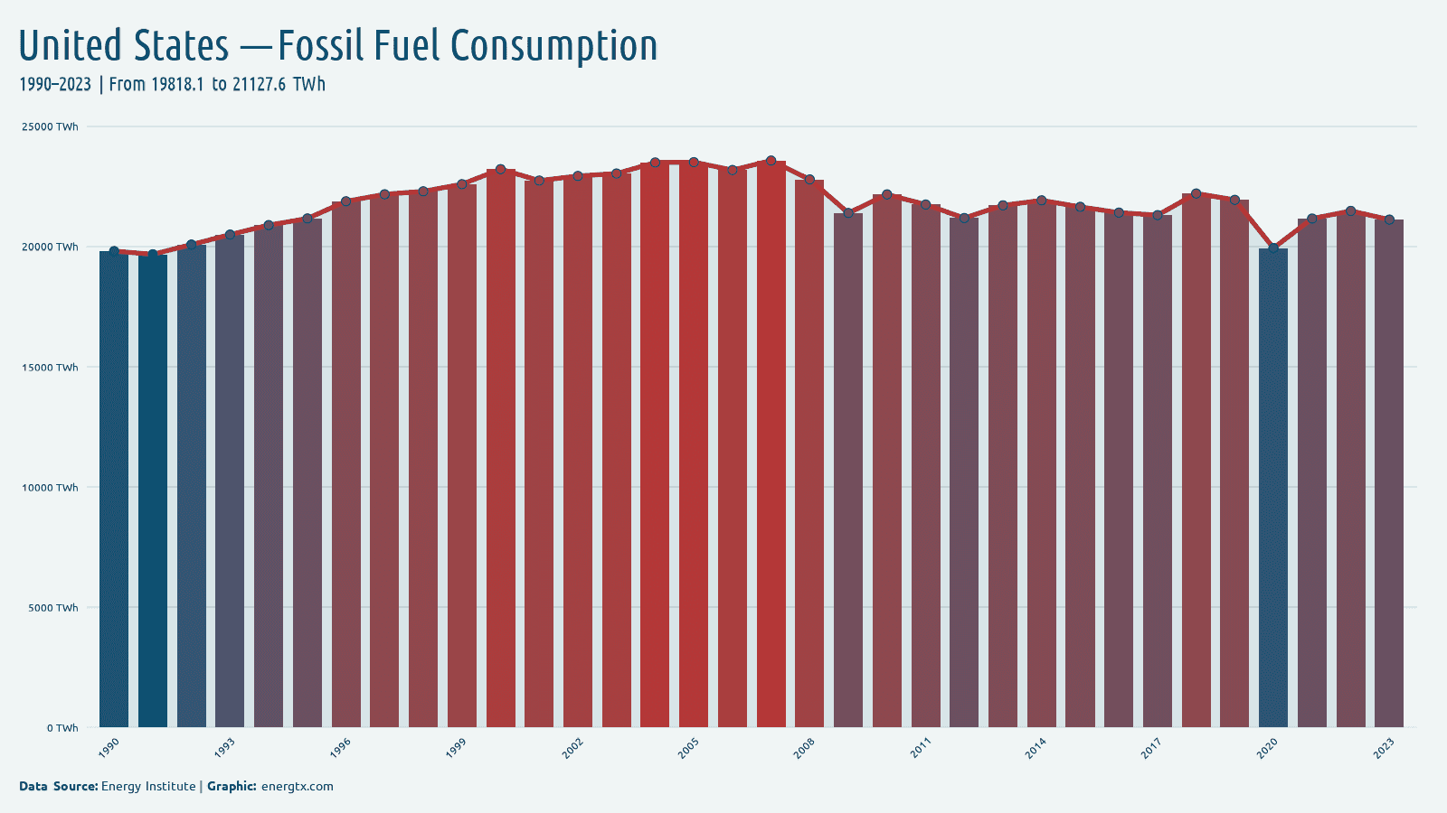 United States fossil fuel consumption twh chart
