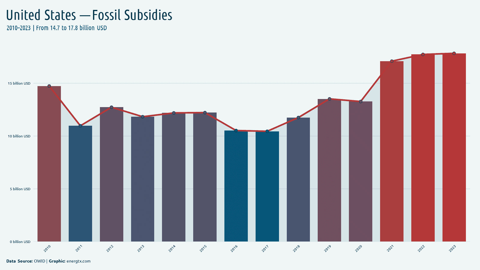 United States fossil fuel subsidies billion usd chart