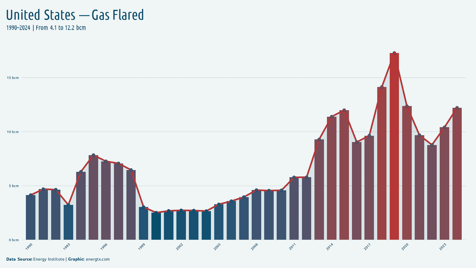 United States gas flared bcm chart