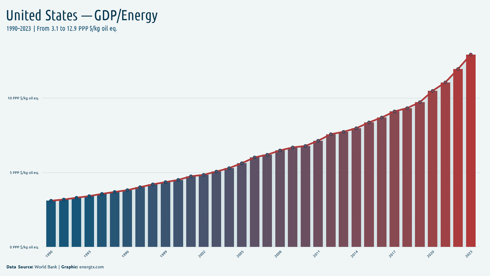 United States gdp per unit of energy use ppp kg oil eq chart