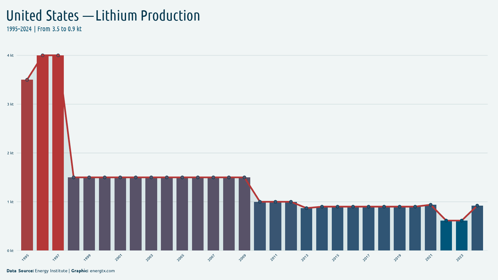 United States lithium production kt chart
