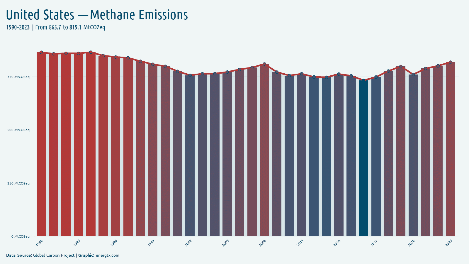 United States methane emissions mtco2eq chart