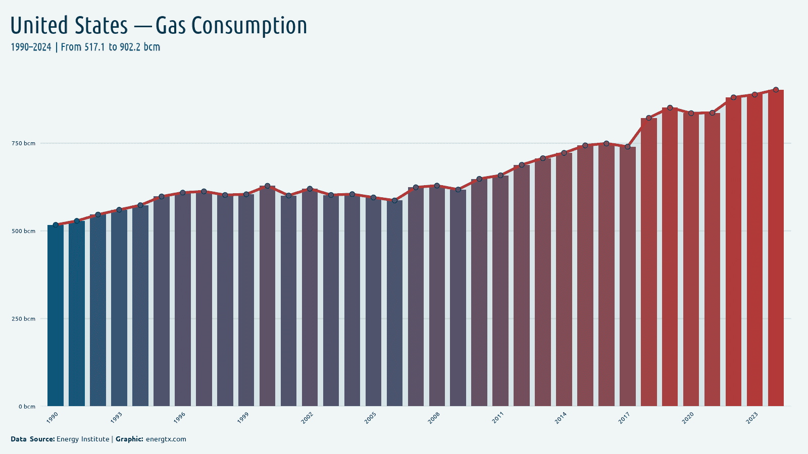 United States natural gas consumption bcm chart