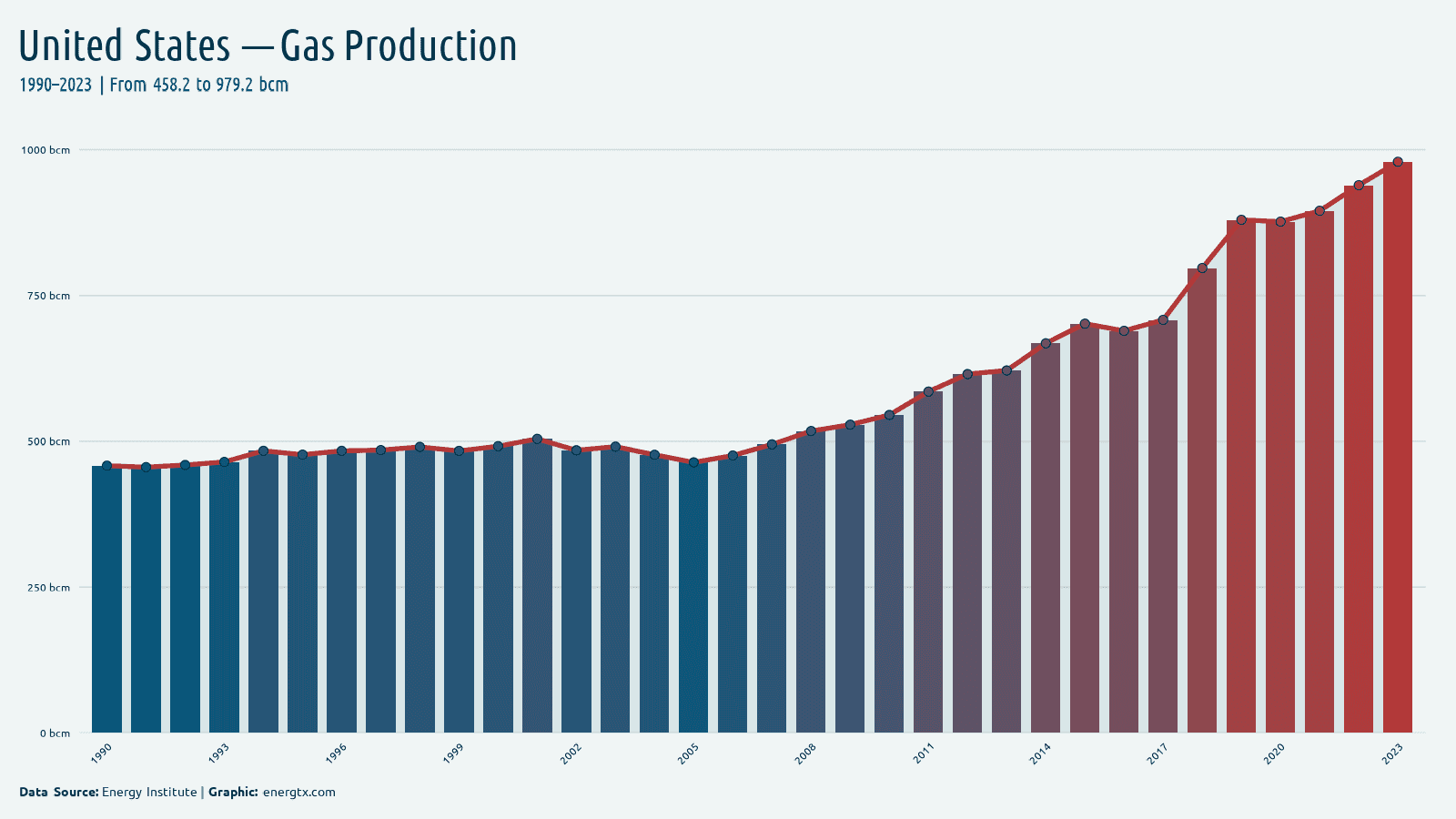 United States natural gas production bcm chart