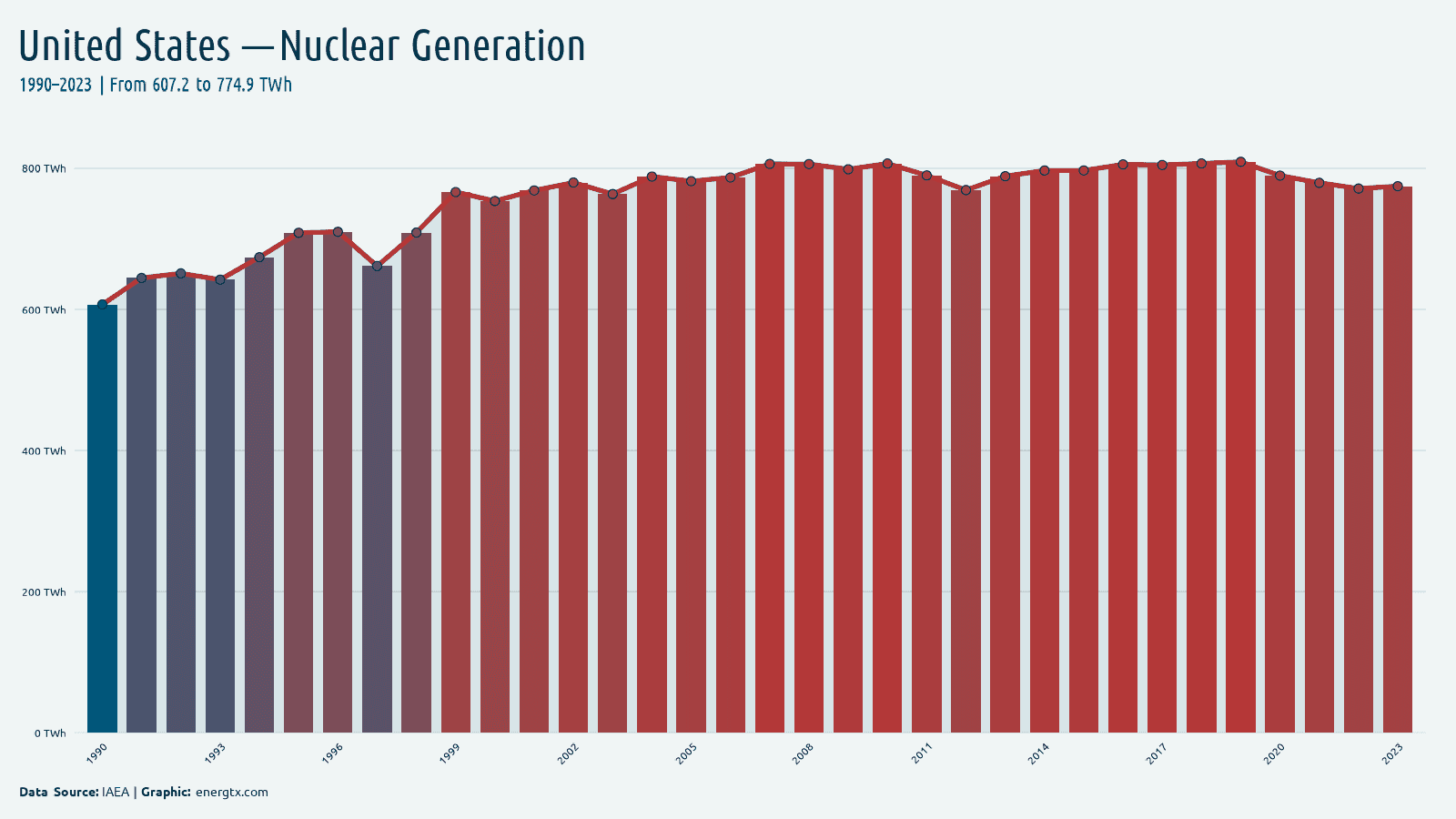United States nuclear electricity generation twh chart