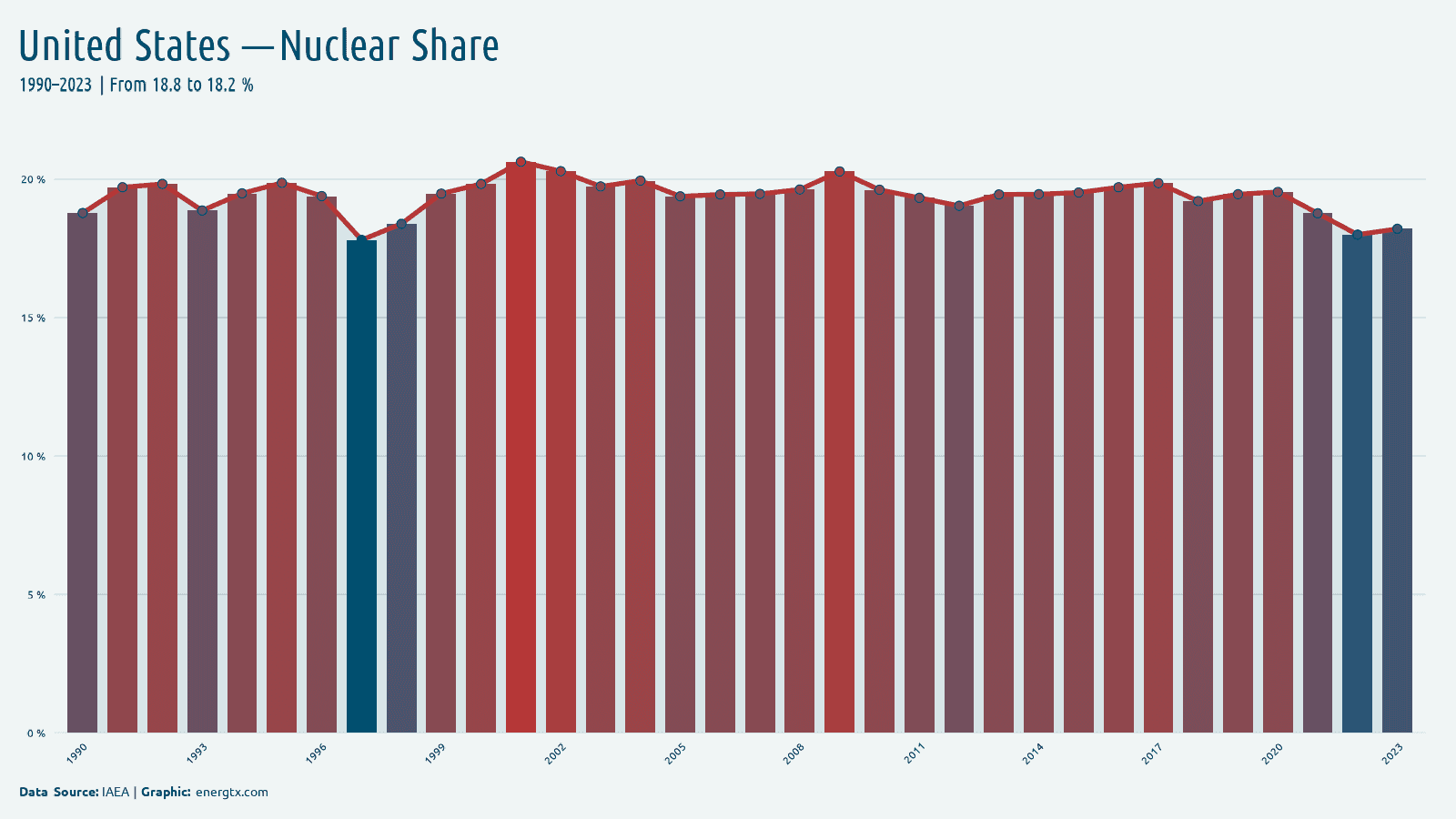United States nuclear share of electricity chart