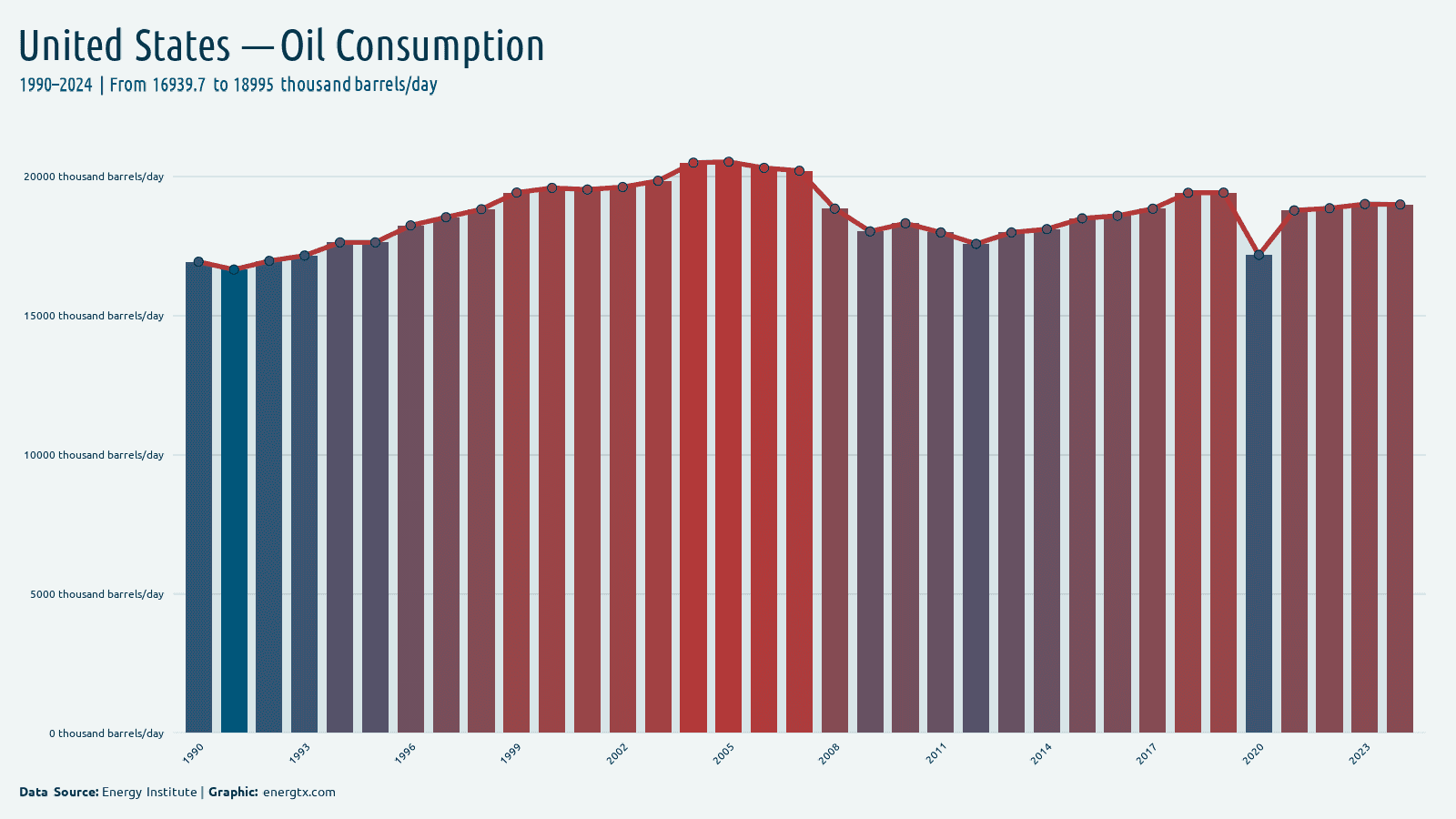 United States oil consumption thousand barrels day chart