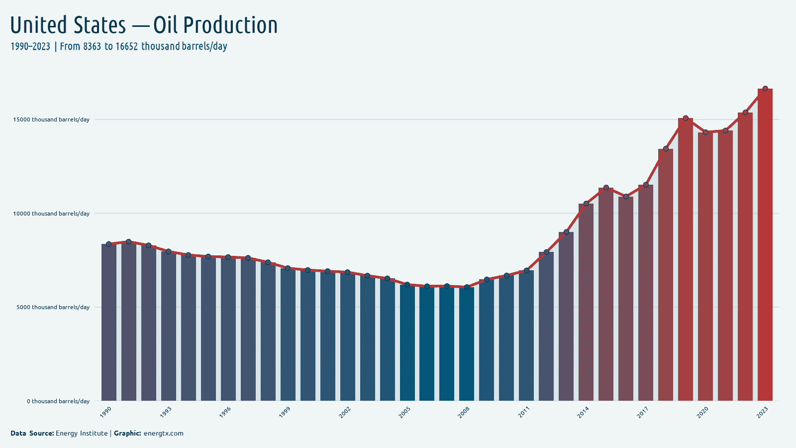 United States oil production thousand barrels day chart