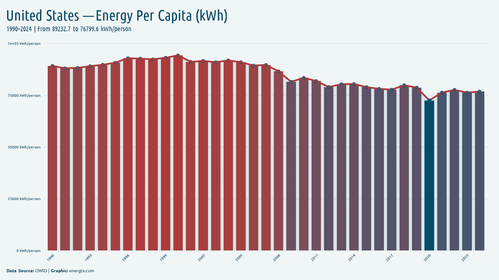 United States primary energy consumption per capita kwh person chart
