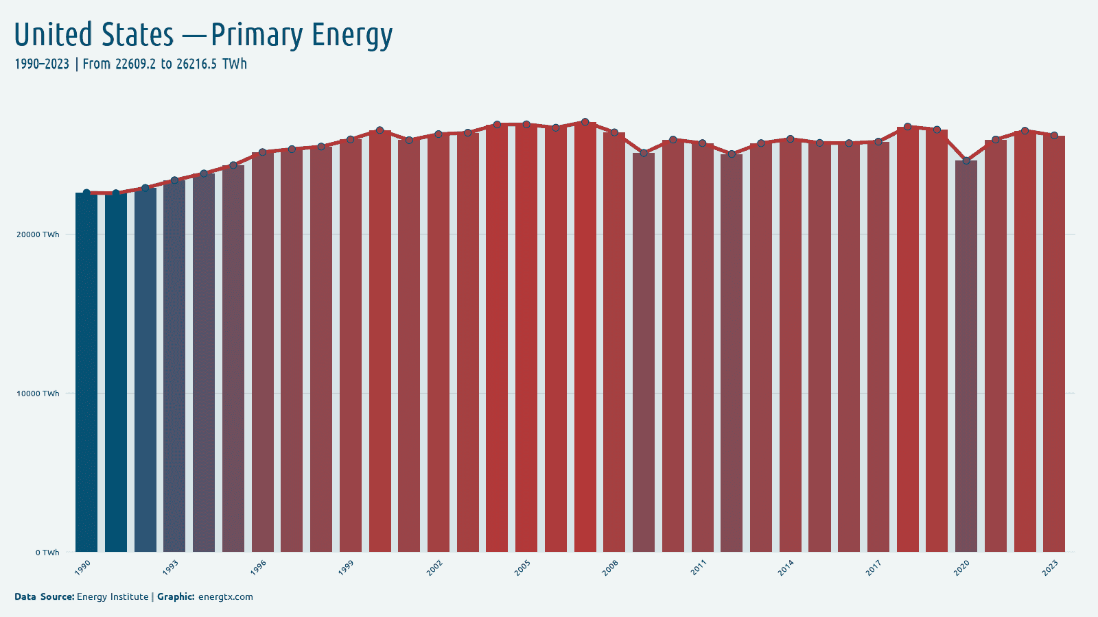 United States primary energy consumption twh chart