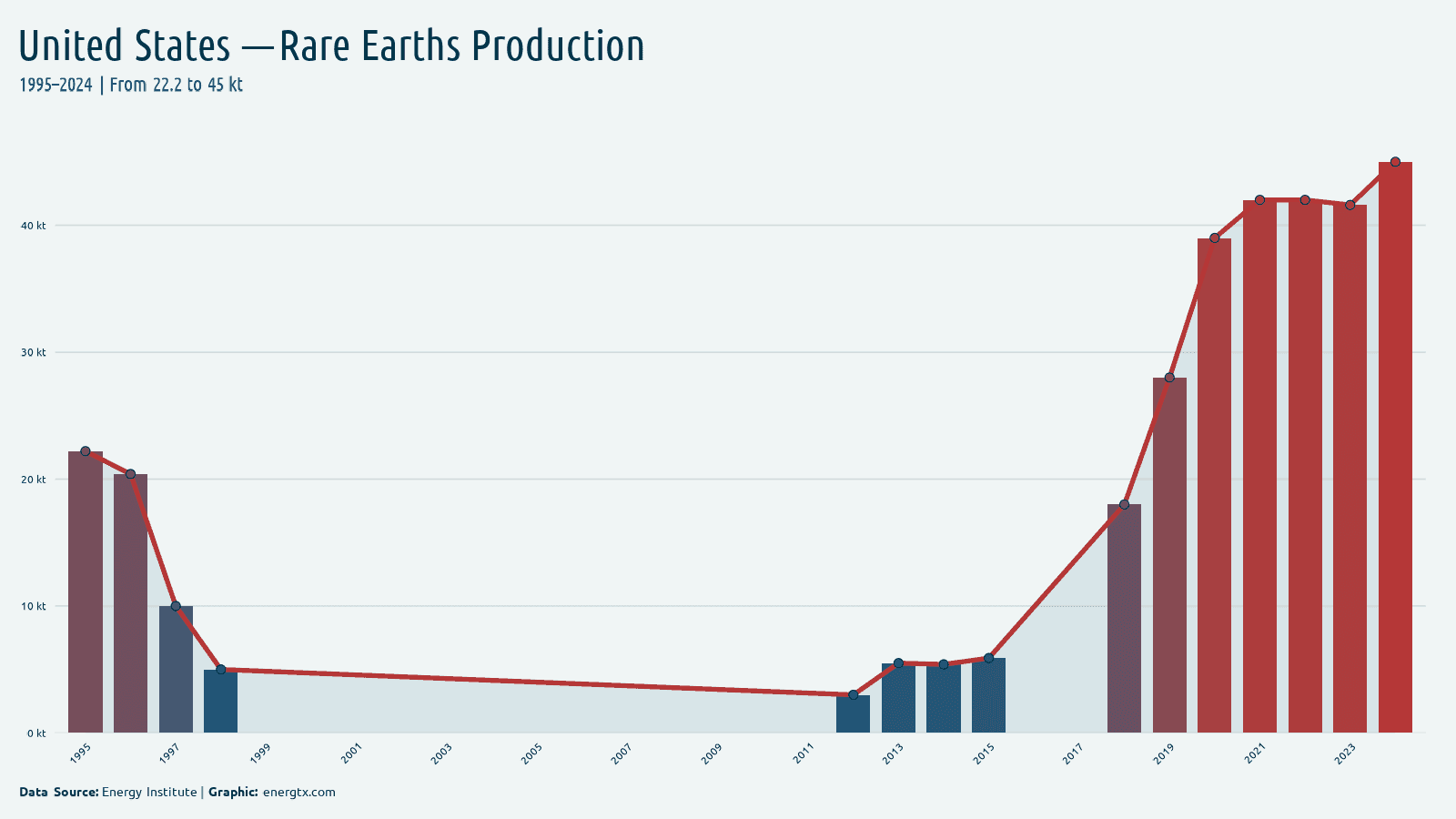 United States rare earths production kt chart