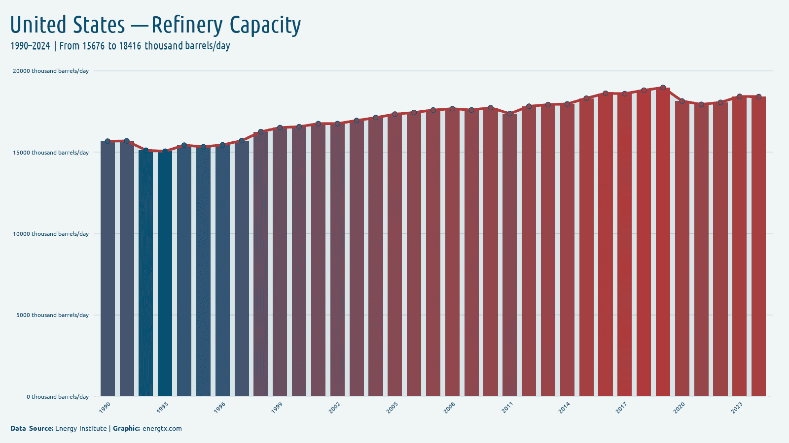 United States refinery capacity thousand barrels day chart
