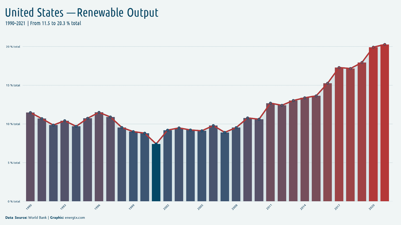 United States renewable electricity output total chart