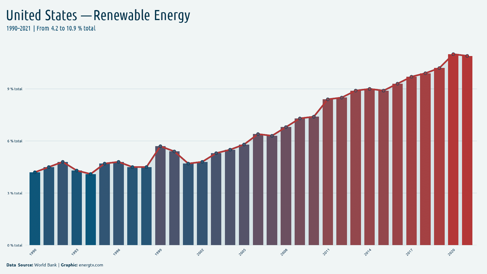 United States renewable energy consumption total chart