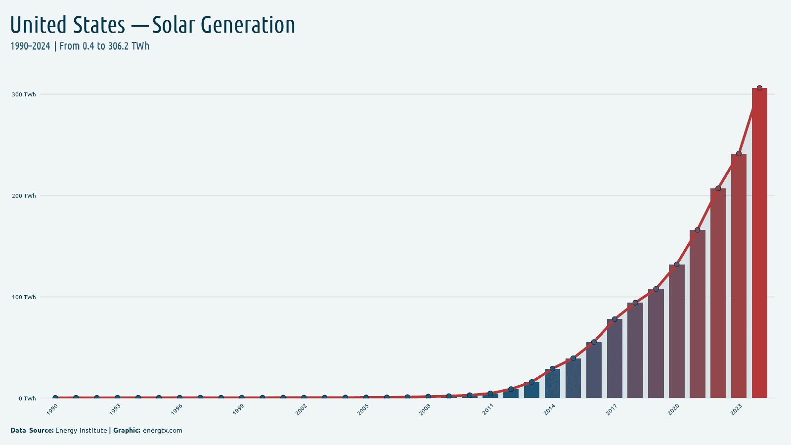United States solar electricity generation twh chart