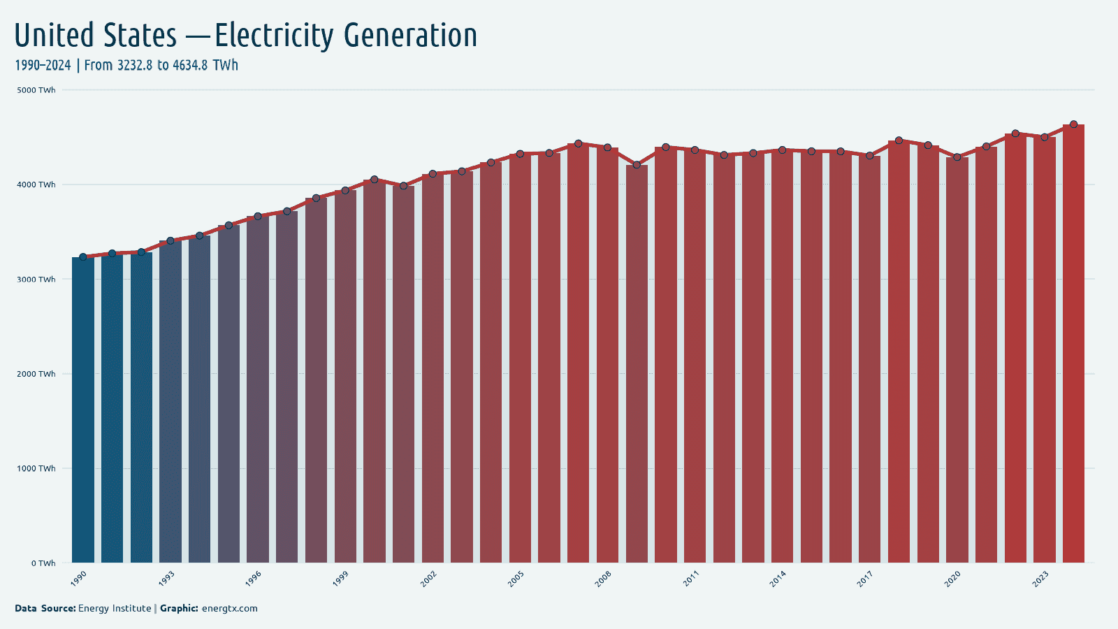 United States total electricity generation twh chart