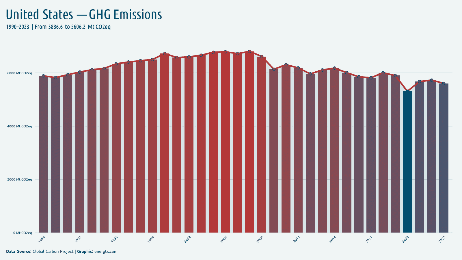 United States total greenhouse gas emissions mt co2eq chart