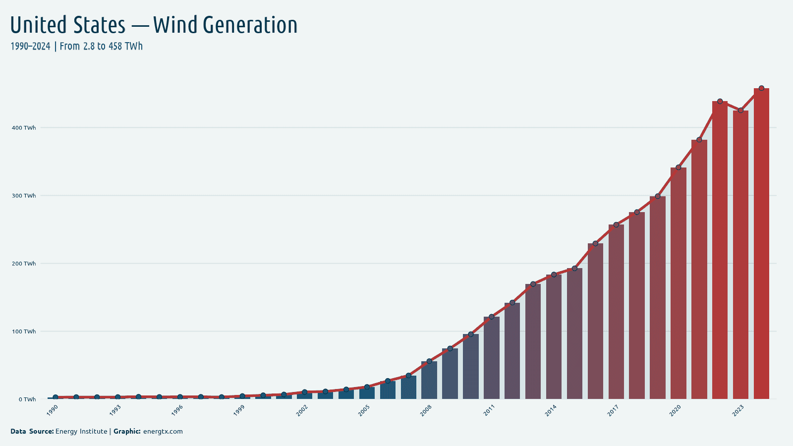 United States wind electricity generation twh chart