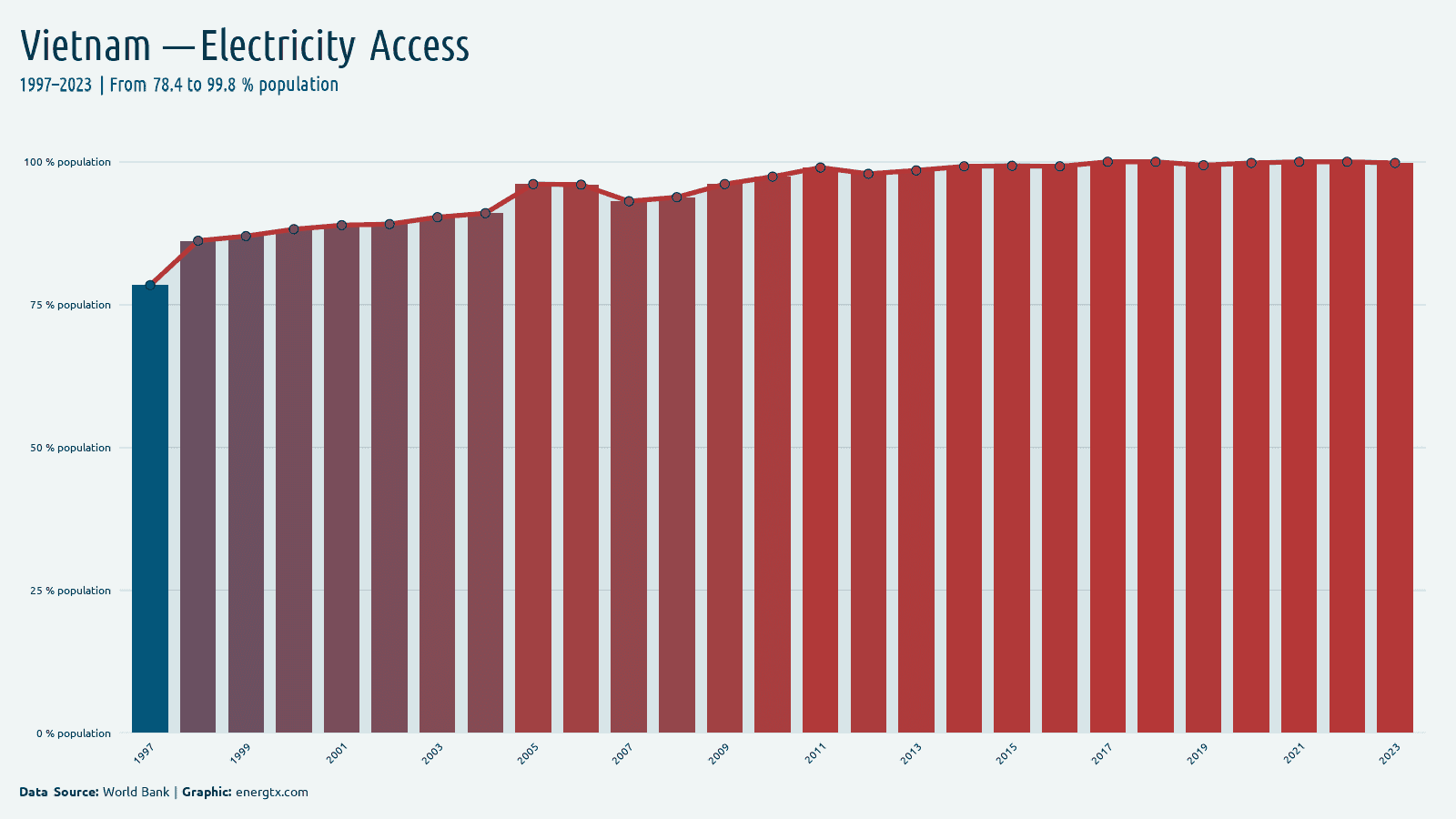 Vietnam access to electricity population chart