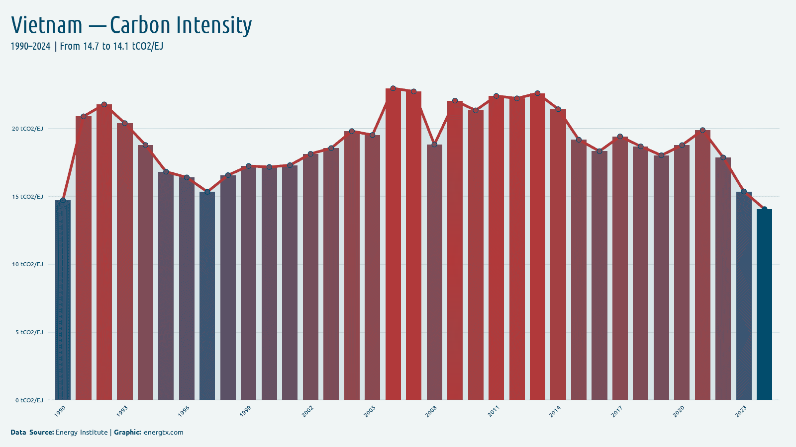 Vietnam carbon intensity of energy tco2 ej chart