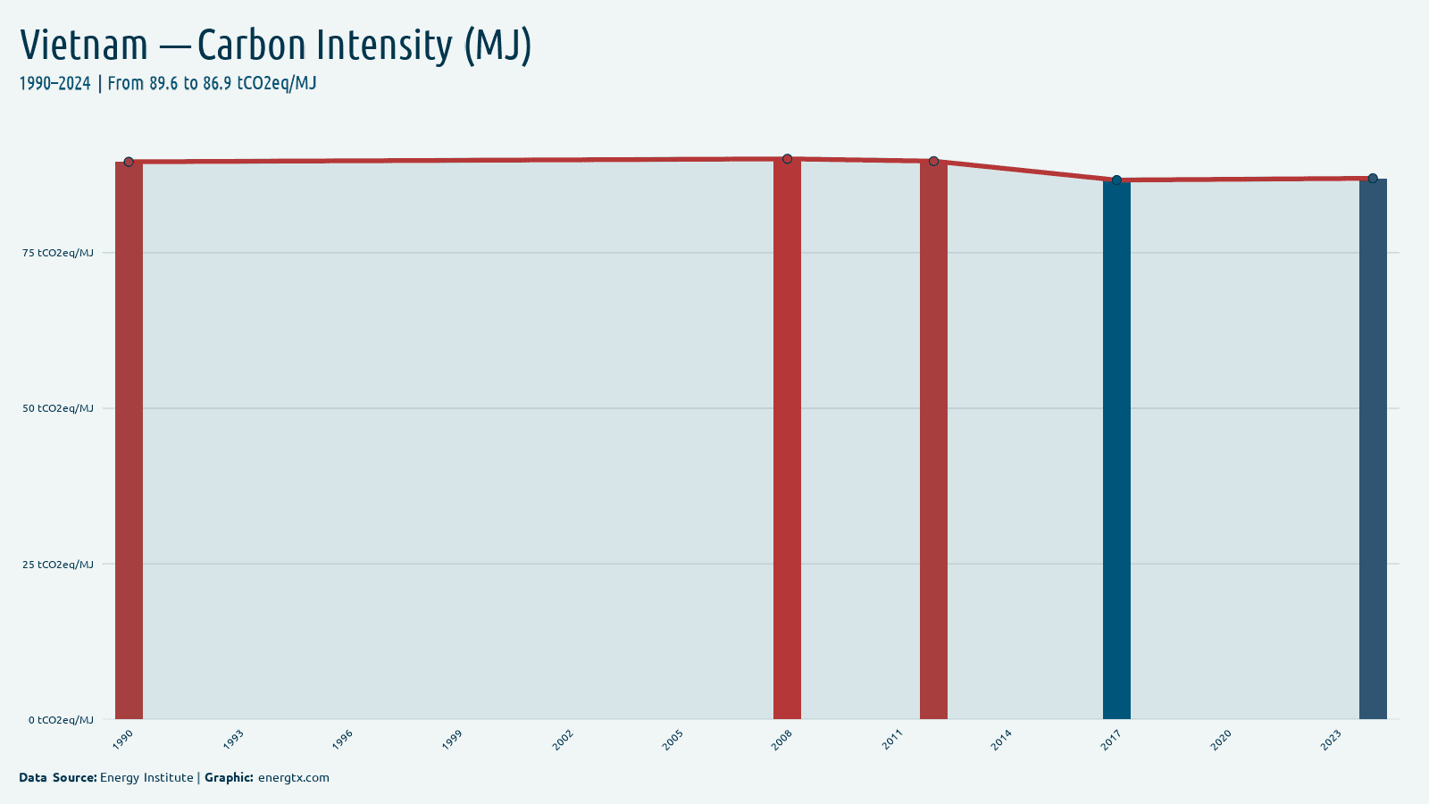 Vietnam carbon intensity tco2eq mj chart