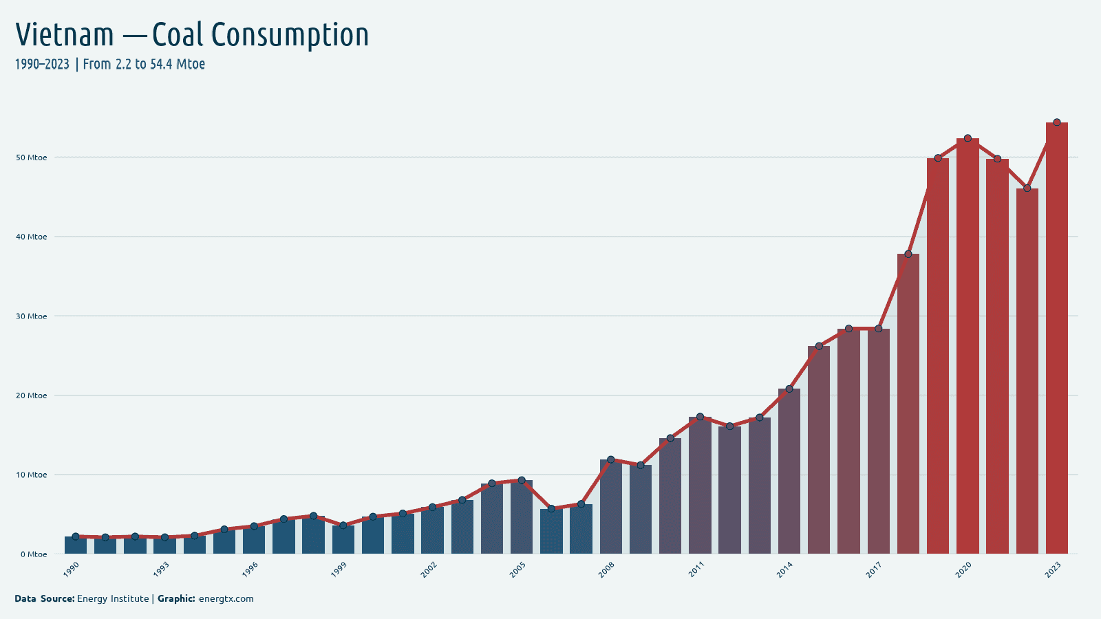Vietnam coal consumption mtoe chart