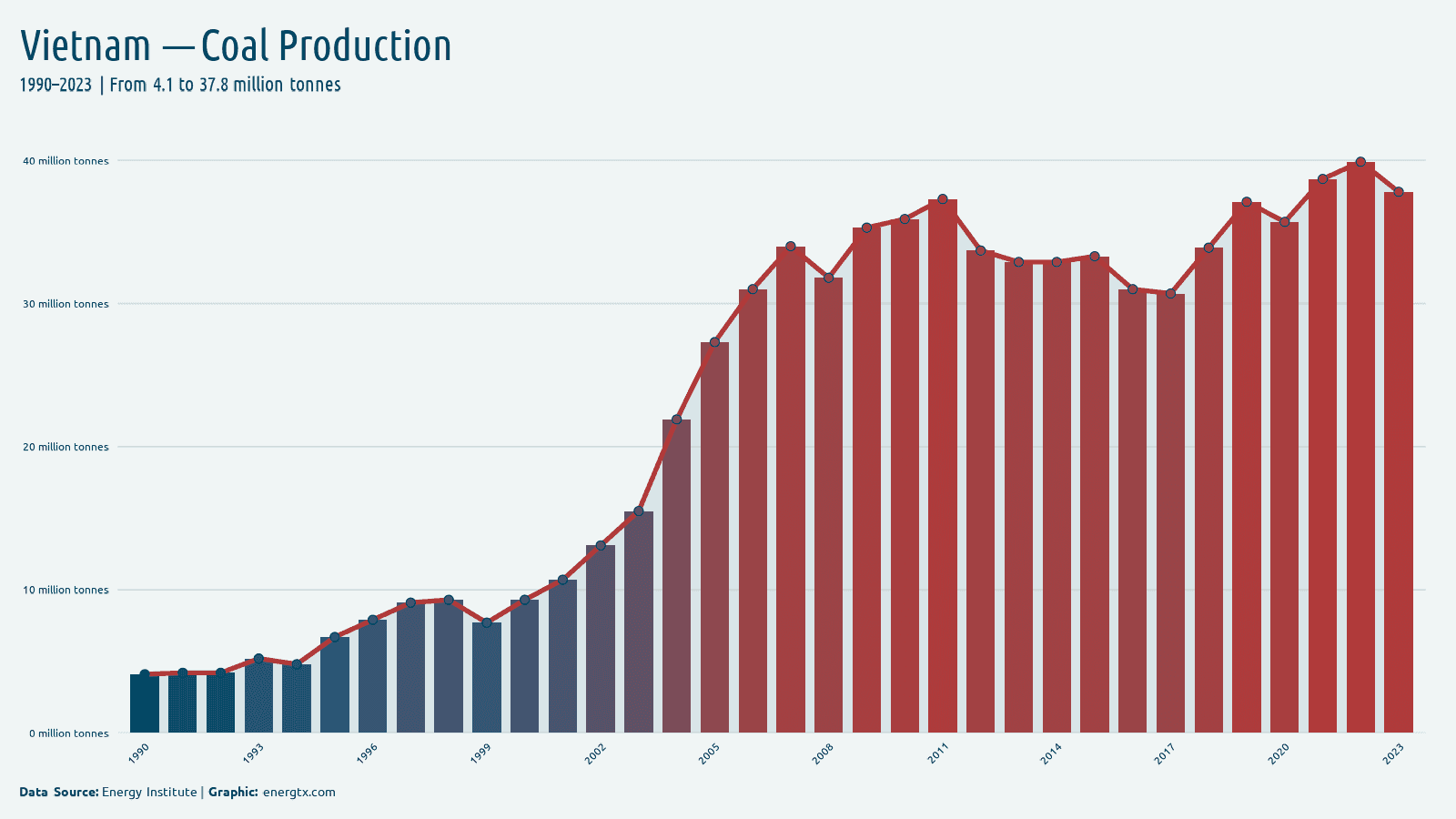 Vietnam coal production million tonnes chart