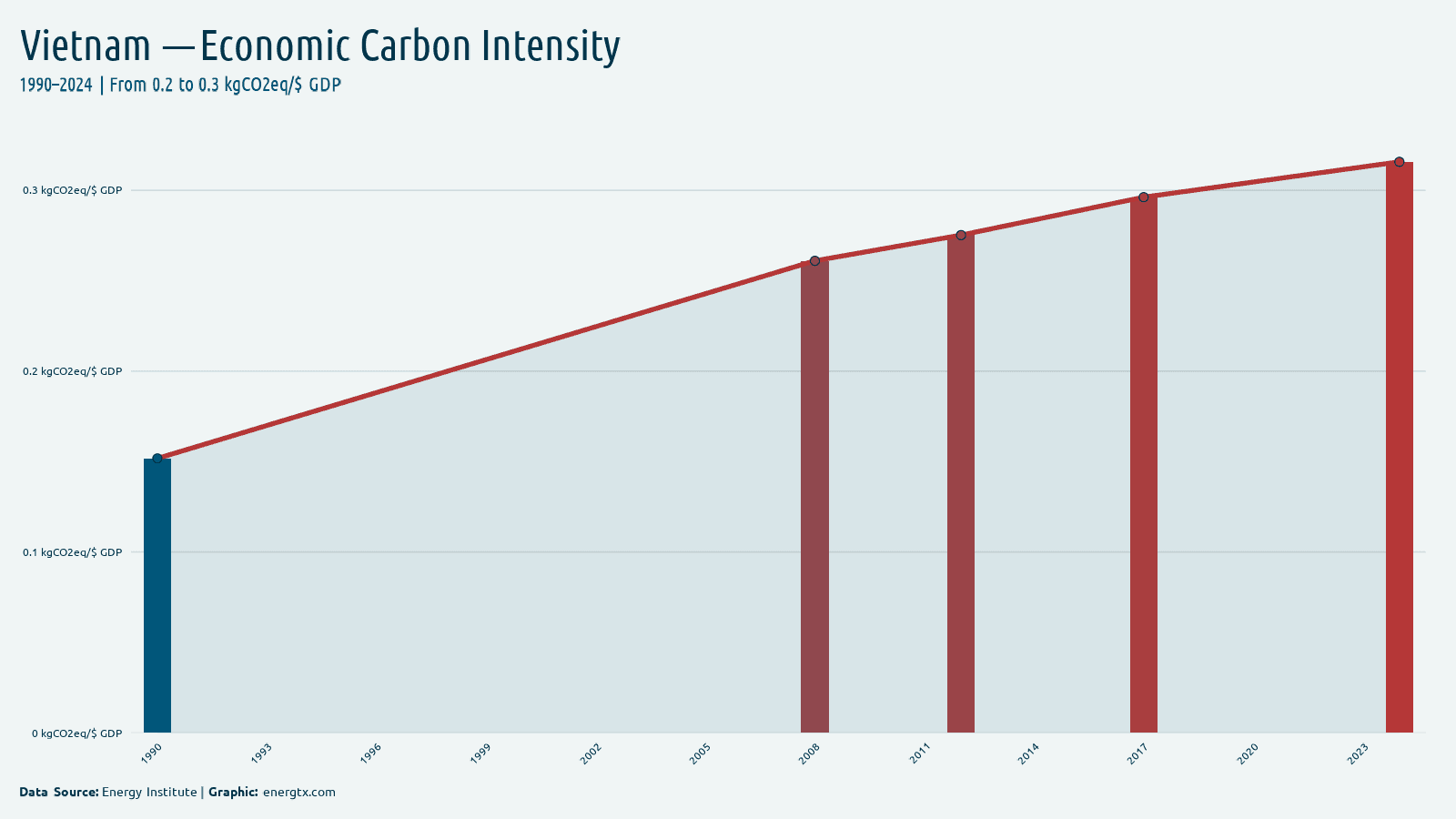 Vietnam economic carbon intensity kgco2eq gdp chart
