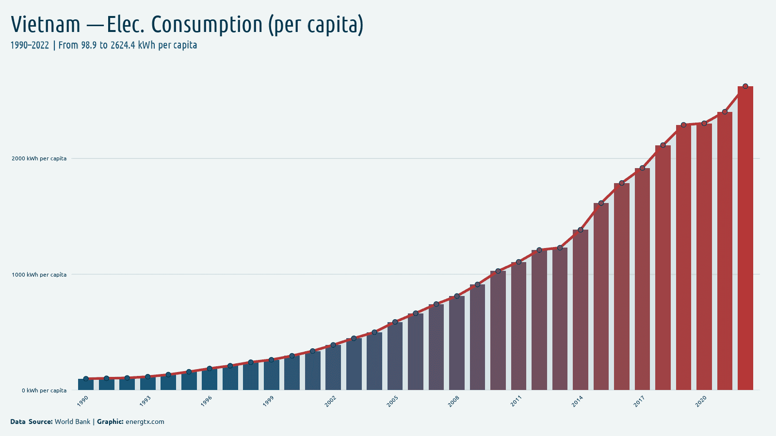 Vietnam electric power consumption kwh per capita chart