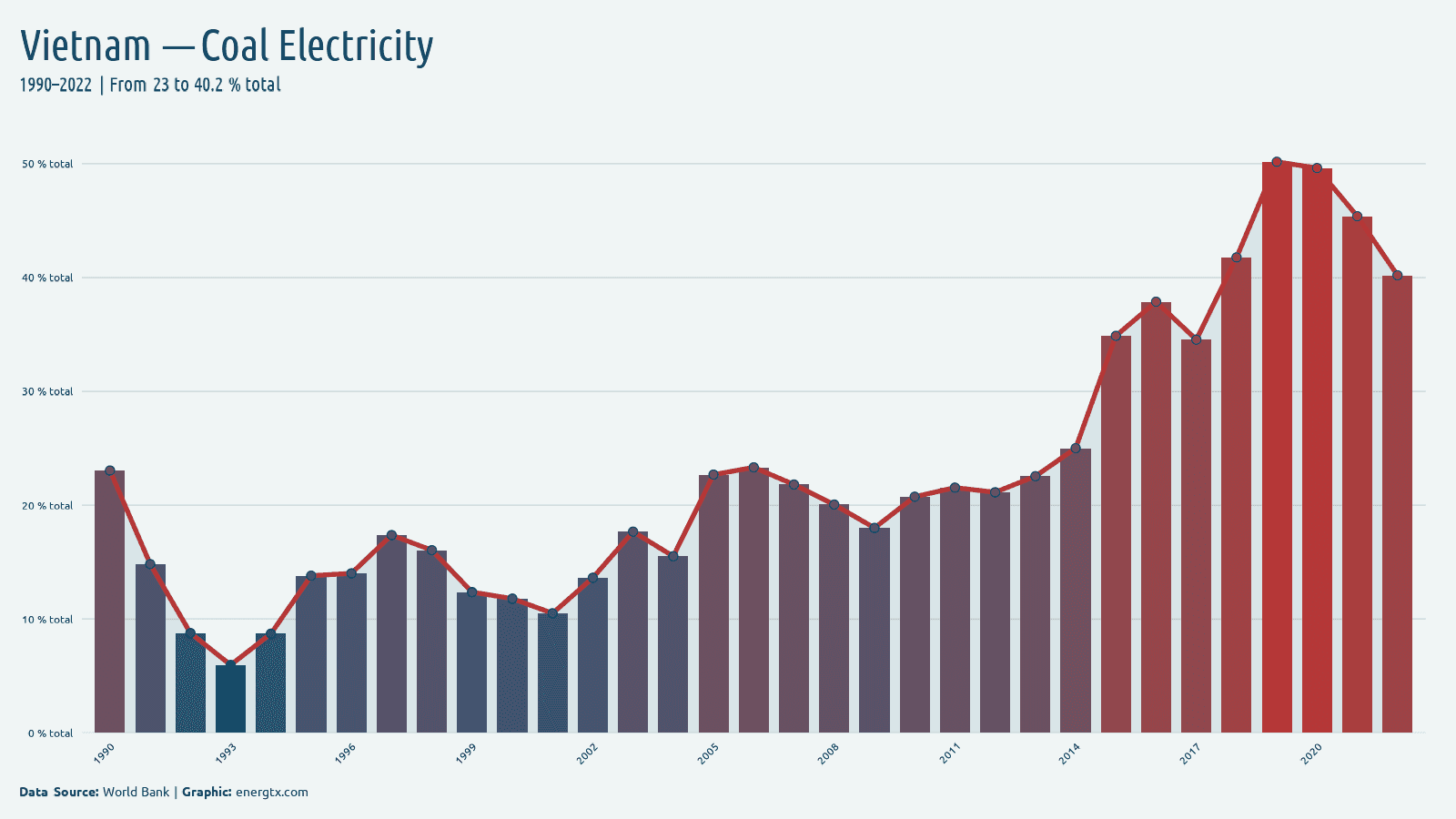 Vietnam electricity from coal total chart