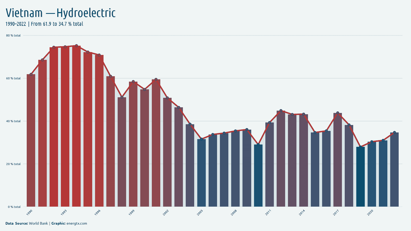 Vietnam electricity from hydroelectric total chart