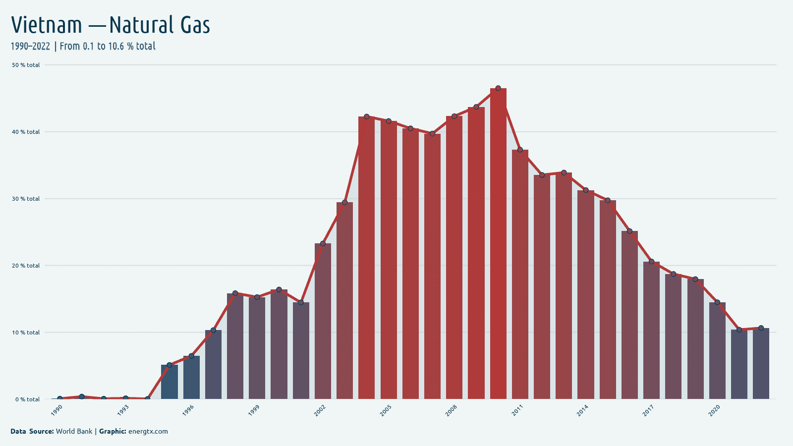 Vietnam electricity from natural gas total chart