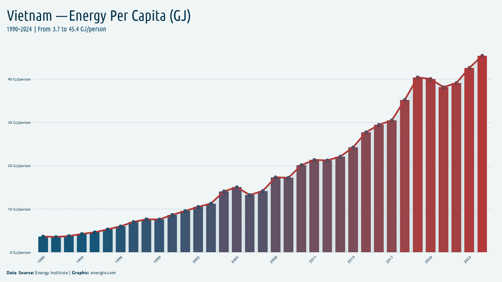 Vietnam energy consumption per capita gj person chart
