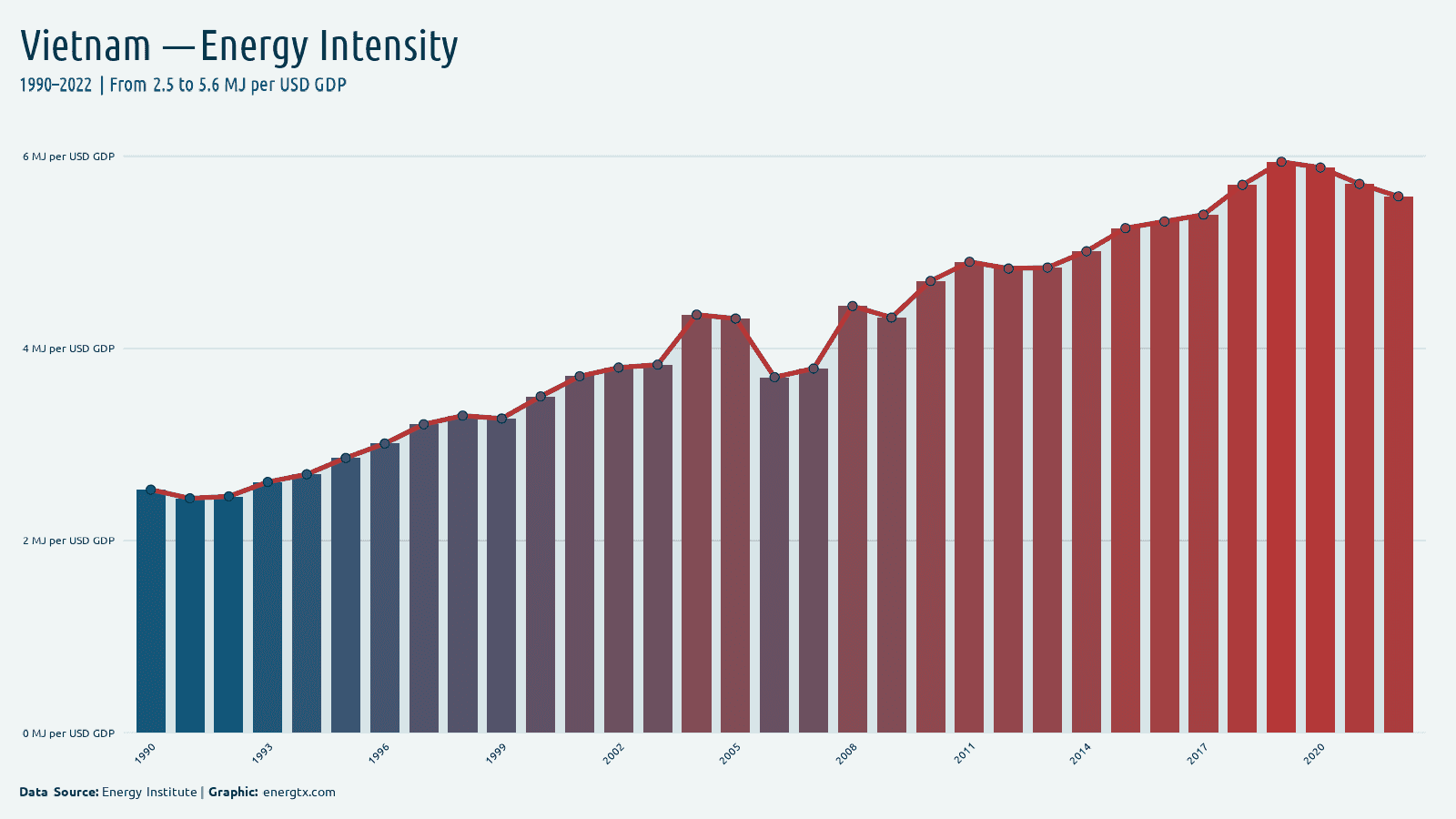Vietnam energy intensity mj per usd gdp chart