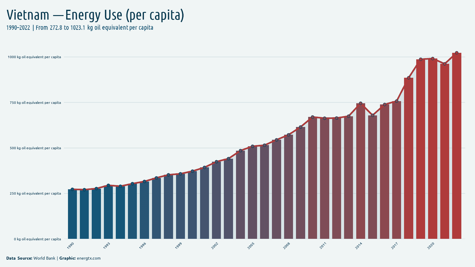Vietnam energy use kg oil equivalent per capita chart