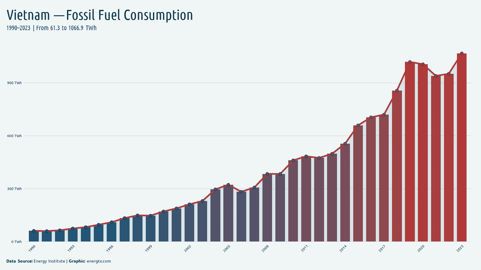 Vietnam fossil fuel consumption twh chart