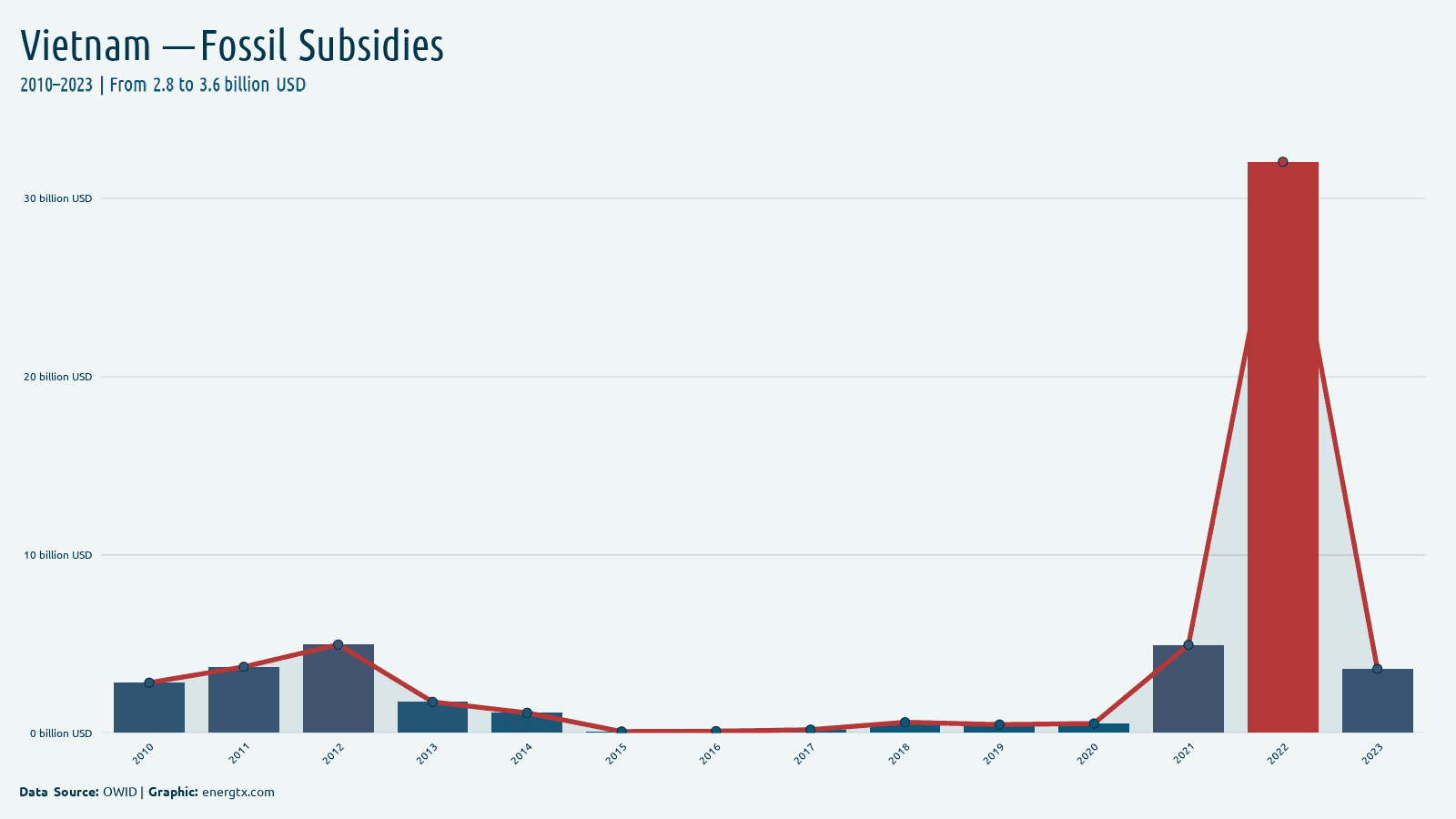 Vietnam fossil fuel subsidies billion usd chart
