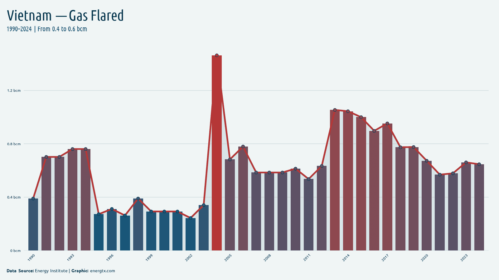 Vietnam gas flared bcm chart