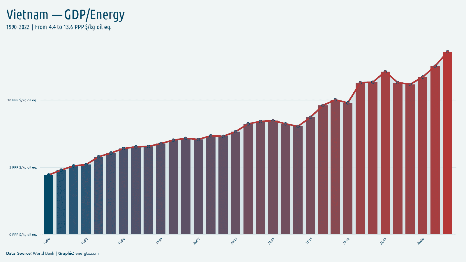 Vietnam gdp per unit of energy use ppp kg oil eq chart