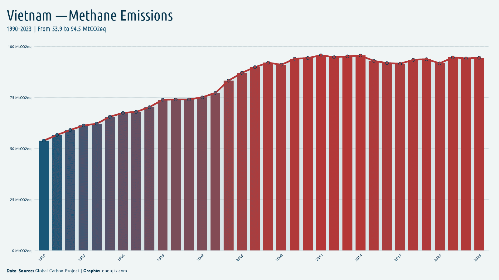 Vietnam methane emissions mtco2eq chart