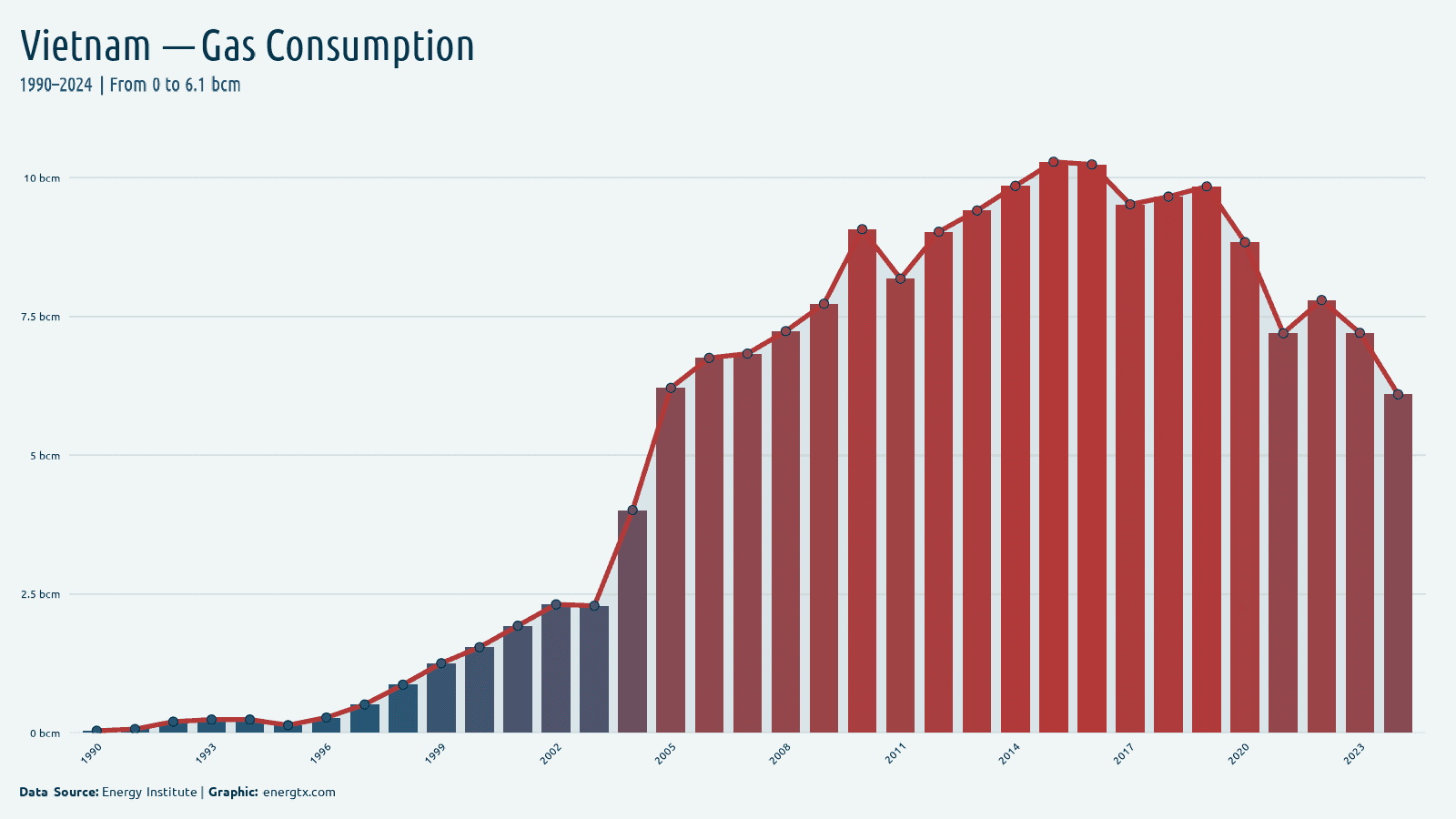 Vietnam natural gas consumption bcm chart