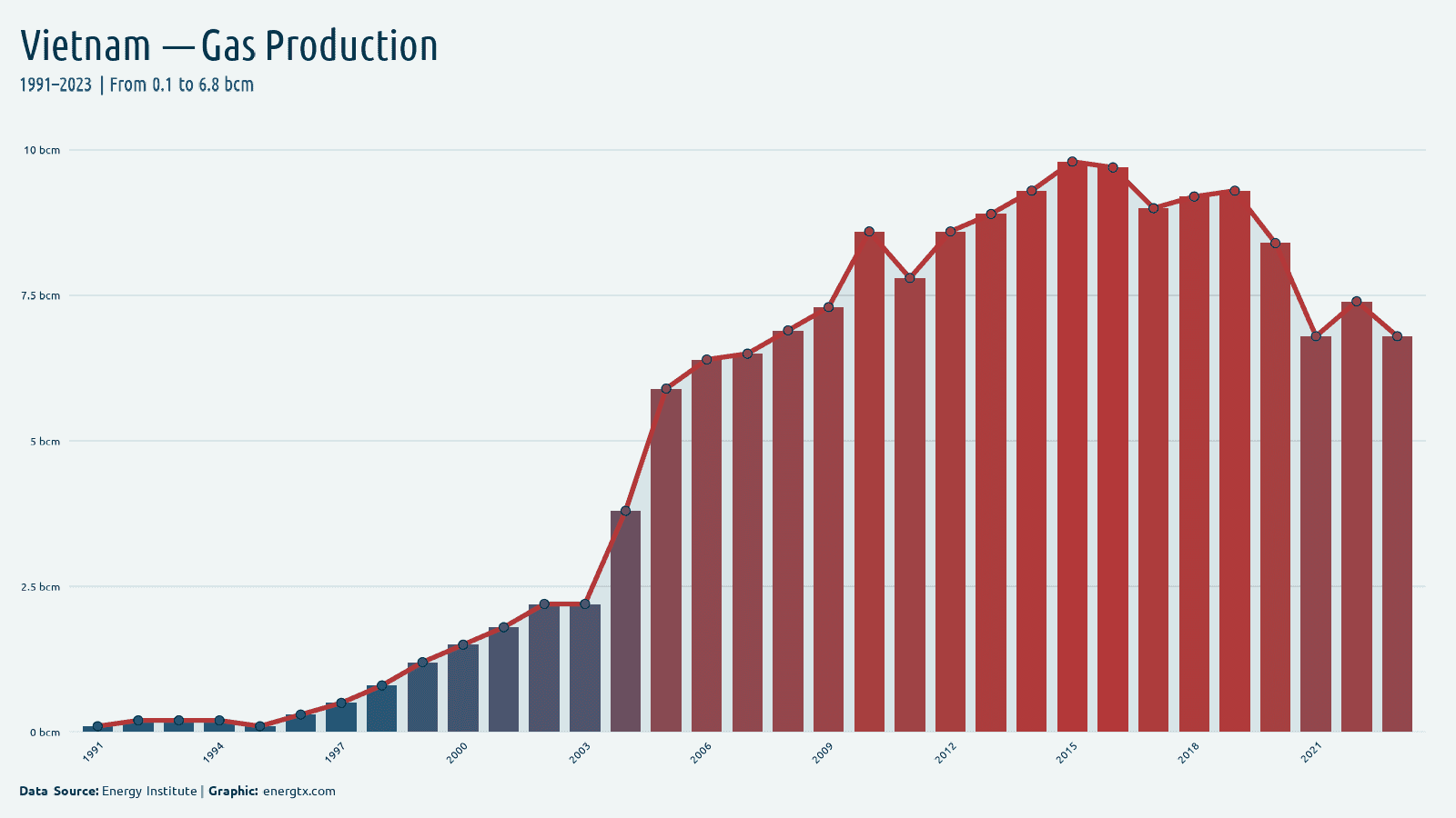 Vietnam natural gas production bcm chart