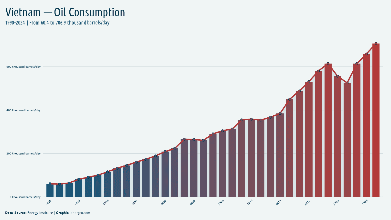 Vietnam oil consumption thousand barrels day chart